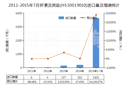 2011-2015年7月肝素及其鹽(HS30019010)進口量及增速統(tǒng)計